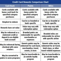 Credit Card Rewards Parison Chart