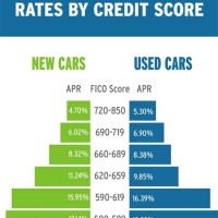 Credit Score Car Interest Rate Chart