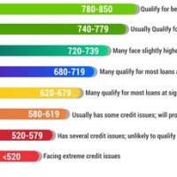 Credit Score Range Chart 2019