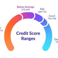 Credit Score Range Chart Canada