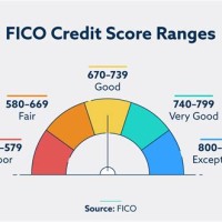 Credit Score Range Chart