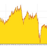 Crude Oil 5 Year Chart