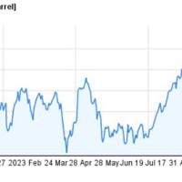 Crude Oil Chart 1 Year