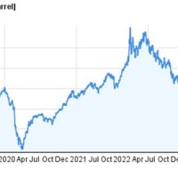 Crude Oil Chart Last 5 Years