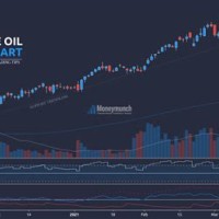 Crude Oil Chart Mcx