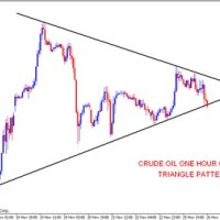 Crude Oil Chart Patterns