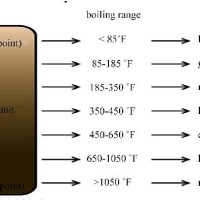 Crude Oil Flash Point Chart