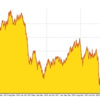 Crude Oil Futures Chart 10 Year