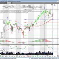 Crude Oil Futures Chart Streaming Platform