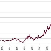 Crude Oil Futures Chart