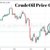 Crude Oil Investing Streaming Chart