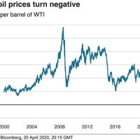 Crude Oil May 2020 Chart