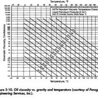 Crude Oil Viscosity Vs Temperature Chart