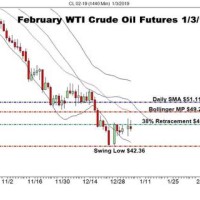 Crude Oil Wti Futures Streaming Charts