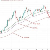 Crypto Charts With Moving Averages