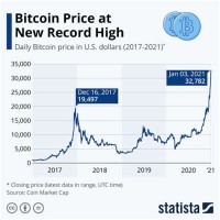 Cryptocurrency Btc Chart