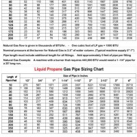 Csst Gas Pipe Sizing Chart Propane