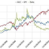 Cur Gold Chart