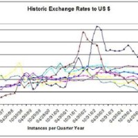 Currency Exchange Historical Charts