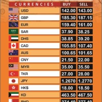 Currency Exchange Rate Chart