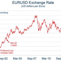 Currency Exchange Rates Historical Charts