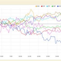 Currency Strength Live Charts