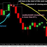 Currency Trading Daily Charts