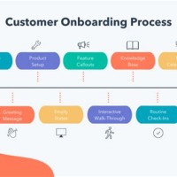 Customer Onboarding Process Flow Chart