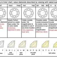 Cut Colour Clarity Diamonds Chart