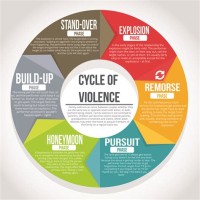 Cycle Of Domestic Violence Chart