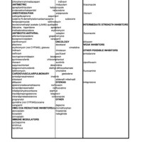 Cytochrome P450 Interaction Chart