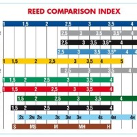 D Addario Reed Strength Chart