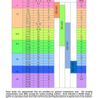 D Reading Level Conversion Chart