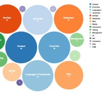 D3 Bubble Chart Angular 4