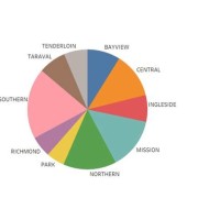 D3 Js Pie Chart Labels Overlap