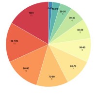 D3 Pie Chart Angular 5