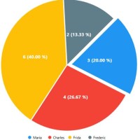 D3 Pie Chart In Angular 2