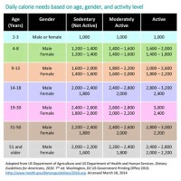 Daily Calorie Needs Chart