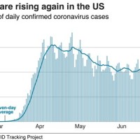 Daily Coronavirus Cases Usa Chart