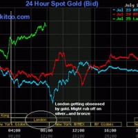 Daily Gold Chart Kitco