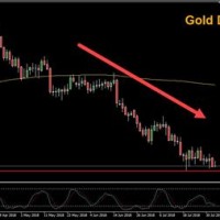 Daily Gold Chart Malaysia