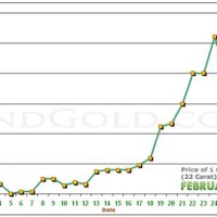 Daily Gold Rate Chart In Mumbai