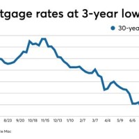 Daily Interest Rate Chart