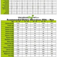 Daily Nutrition Needs Chart