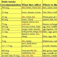 Daily Vitamin Dose Chart