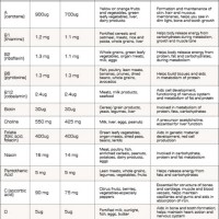 Daily Vitamin Intake Chart Female