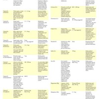 Daily Vitamin Remendation Chart