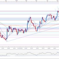 Dailyfx Charts Eur Usd