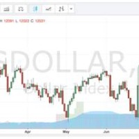 Dailyfx Charts