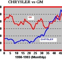 Daimlerchrysler Stock Chart